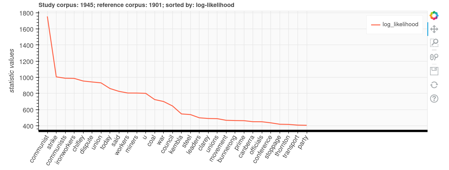 ../../_images/atap-keywords-chart-example.png