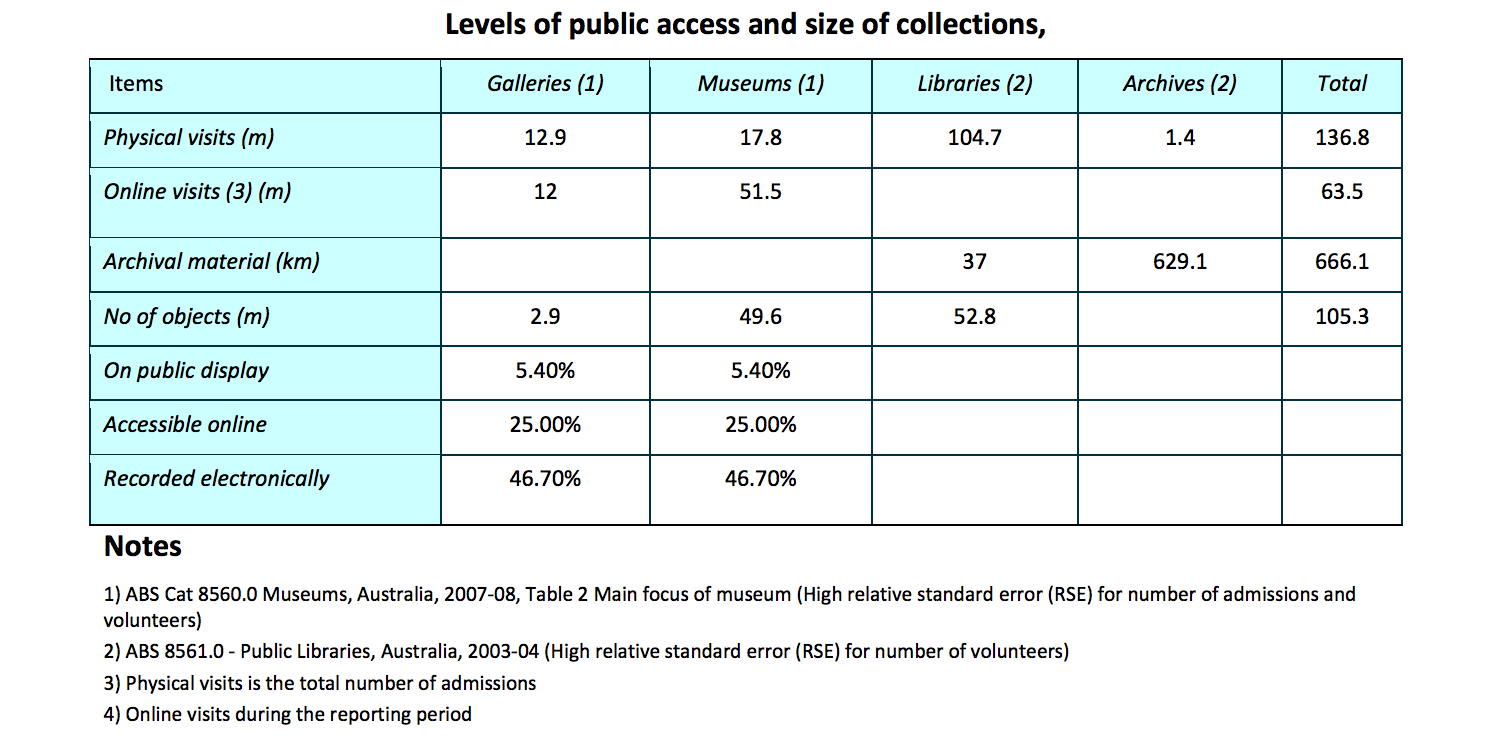 Table from GLAM innovation study showing collection statistics