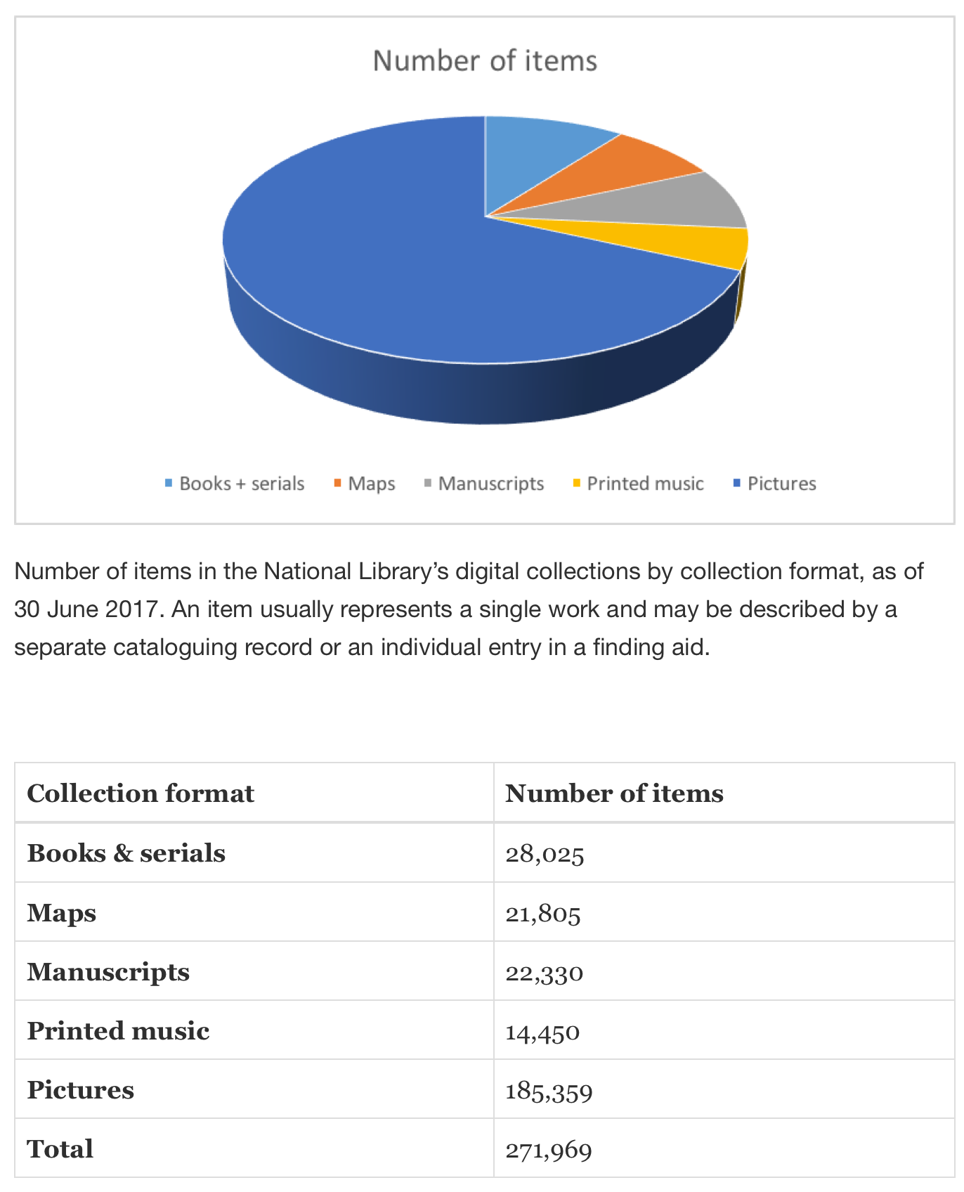 NLA digitisation stats
