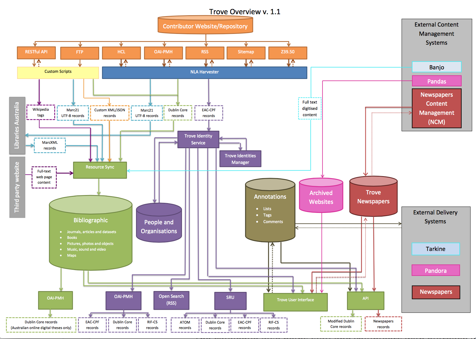 Trove system diagram
